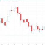 Bitcoin (BTC) Records Nine Consecutive Weeks Of Losses