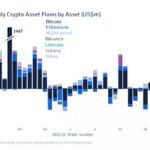 Digital Assets Investment Products See Inflows Of $100m