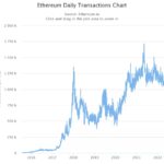Ethereum Network Delays Difficulty Bomb As Adoption Rate Grows