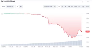 DAI, USDD stablecoins suffer from Circle's USDC volatility