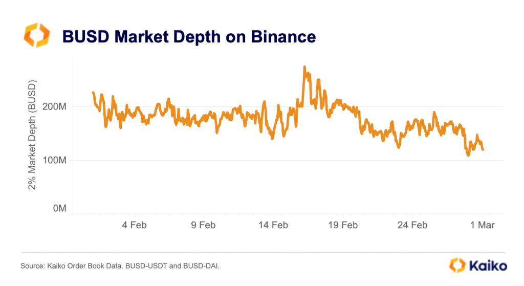 Coinbase delisting sinks Binance USD Stablecoin Market Cap