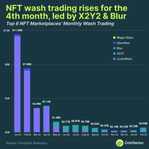 In February, NFT wash trading climbs 126%
