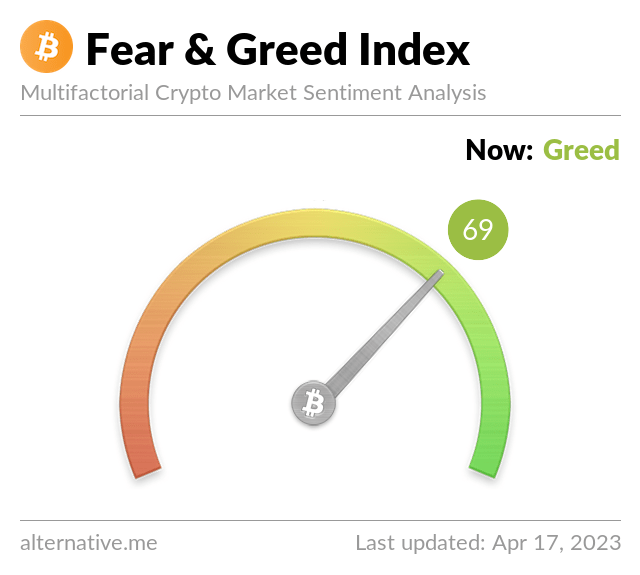 Bitcoin Fear & Greed Index Hits 16-Month High of 69