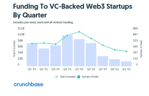 Web3 startup VC financing drops 82% year-over-year