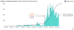 Ordinals Surpass 10 Million Inscriptions on Bitcoin Network