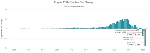 Net change of cryptocurrency machines installed and removed monthly. Source: Coin ATM Radar
