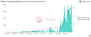 Total number of Ordinals inscriptions on Bitcoin. Source: Dune Analytics