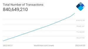 Total number of transactions on the Bitcoin blockchain in the past 12 months. Source: Blockchain.com