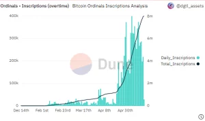 Total Bitcoin Ordinal Inscriptions have increased significantly over time | Source: Dune Analytics