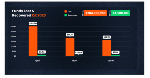 Q2 2023 Sees $204 Million Lost in DeFi Breaches, Scams