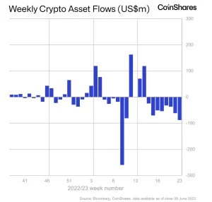 European Crypto Investment Firm Reports Ongoing Outflows
