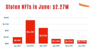 Value of stolen NFT assets in 2023. Source: PeckShield