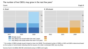 Survey Reveals Growing Interest in CBDCs Worldwide