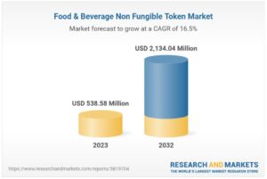 NFTs Gain Momentum in Food, Beverage Industry