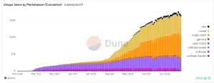 Trading volume surge