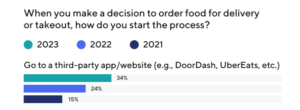 DoorDash Introduces AI Voice Ordering for Restaurants