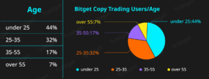 Social Media-Influenced Gen Z Crypto Investors Copy Trade