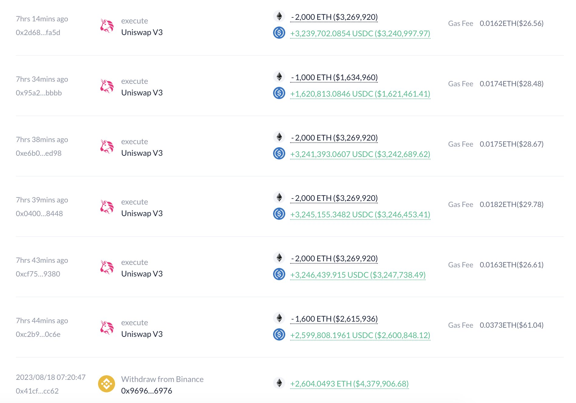 Whale's Aggressive $17.2M ETH Sell Triggers $2.9M Deficit