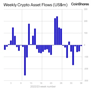 Crypto Investment Products See 6th Consecutive Week of Outflows