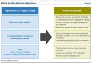 IMF, FSB Release Crypto Policy Recommendations
