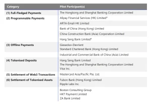 Hong Kong Moves Forward with e-HKD, Expands Project mBridge