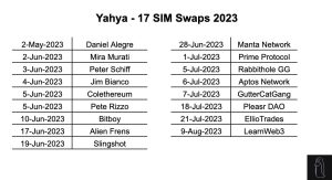 Yahya Uncovered in 17 SIM Swap Attacks Worth $4.5M