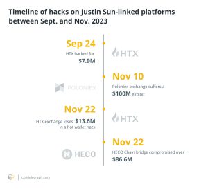 Justin Sun's Crypto Ventures Hit by $208M Hacks