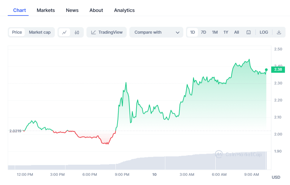 BTC and RPL Surge, Pepe Coin Flat in Today's Crypto Market