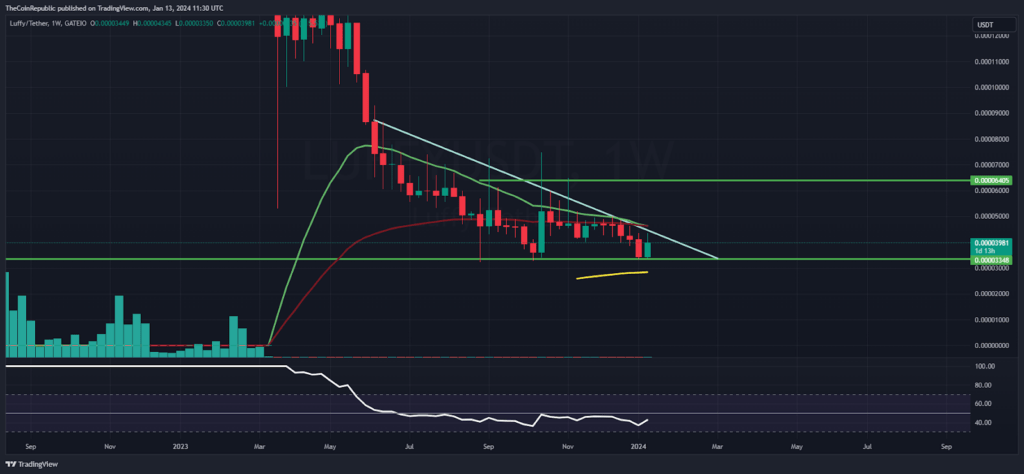 Luffy Token Struggles: Close Look at Market Dynamics