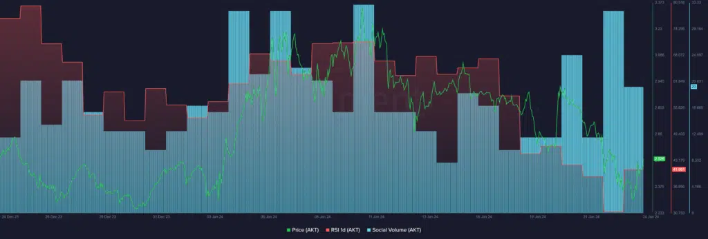 AKT Surges: Market Dynamics, Insights