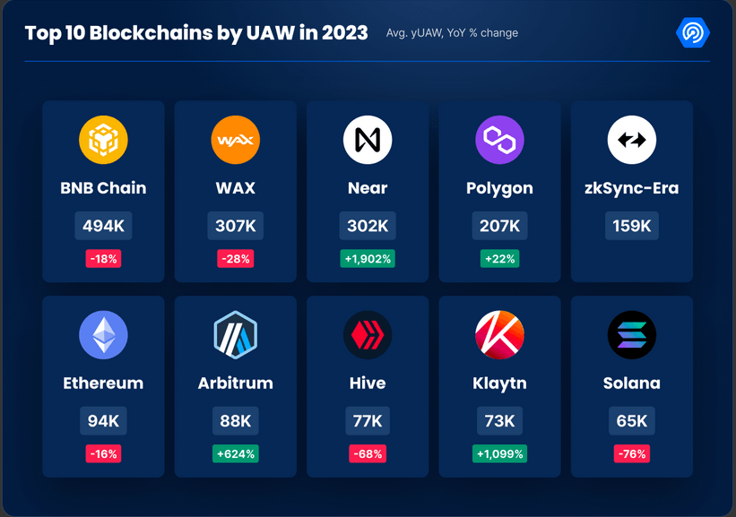 Web3 Apps Surge 124% in 2023: Near, Klaytn, Arbitrum Lead