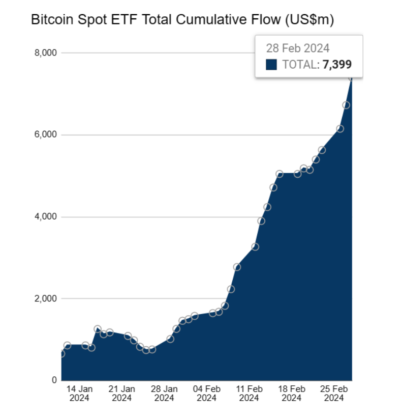 Bitcoin ETFs Reach New All-Time High of $680M