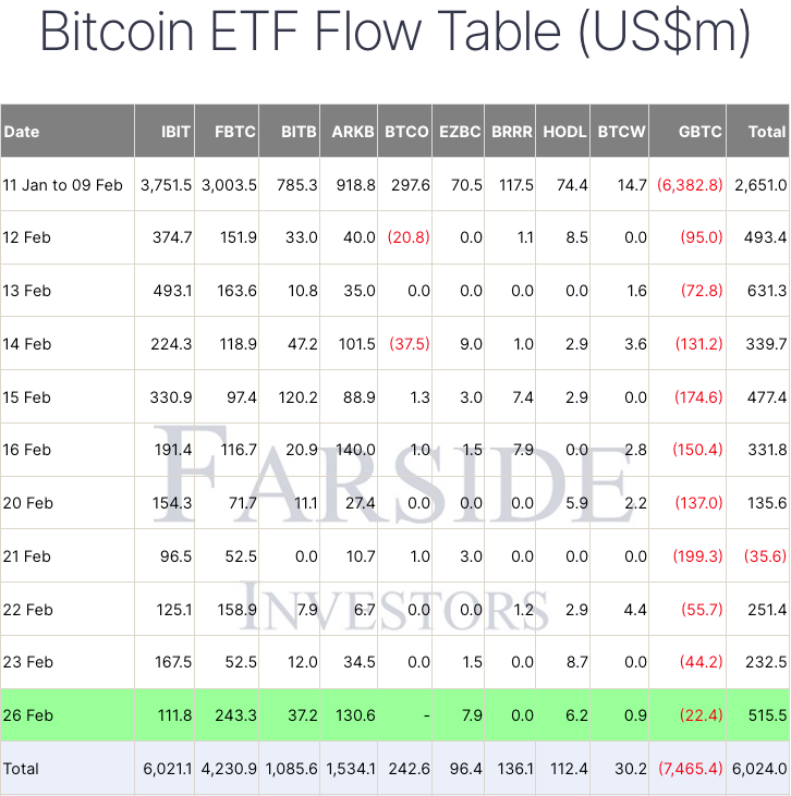 GBTC ETF Records Low $22M Outflow