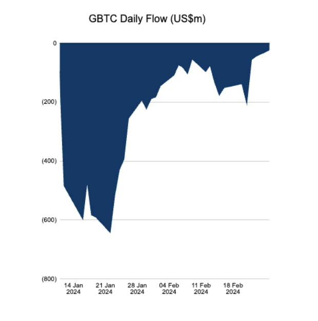 GBTC ETF Records Low $22M Outflow