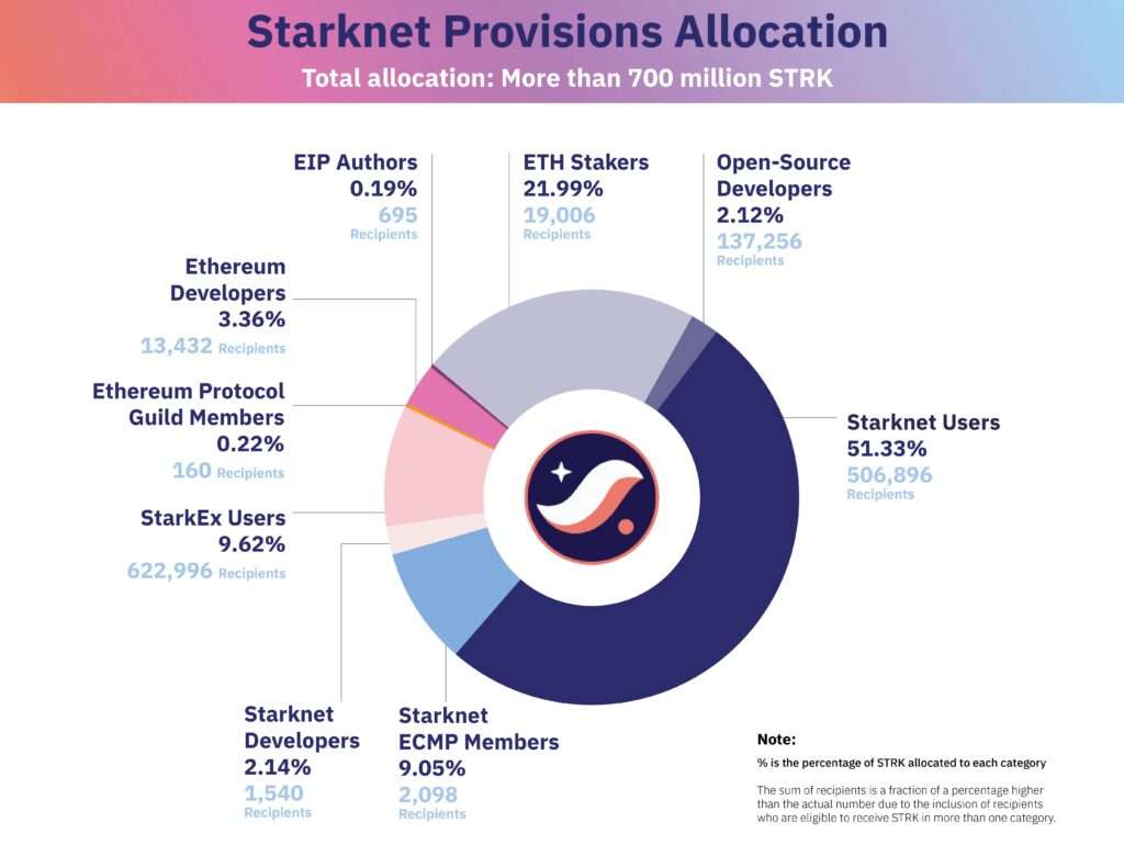 Ethereum Stakers to Receive Starknet Ecosystem Tokens