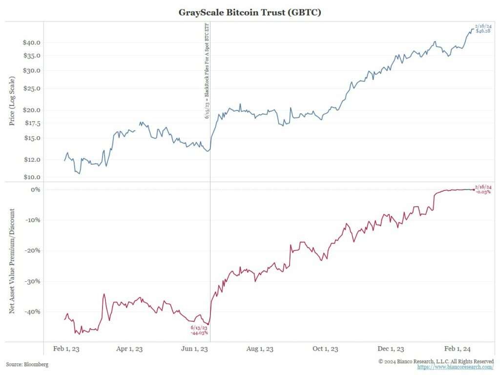 Grayscale GBTC Outflows Hit $7B