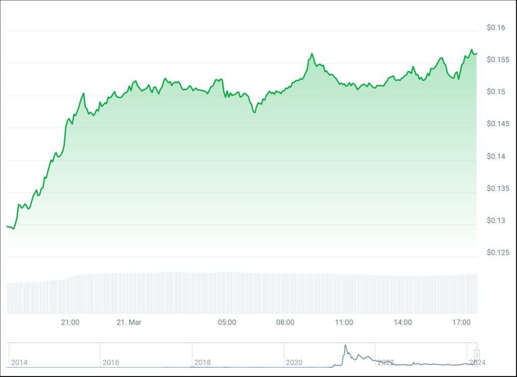 Memecoin Market Cap Jumps 14% with Wider Market Rise