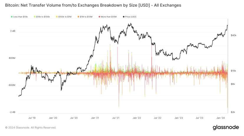 Bitcoin Exchanges Witness Record Outflows Amid Price Surge