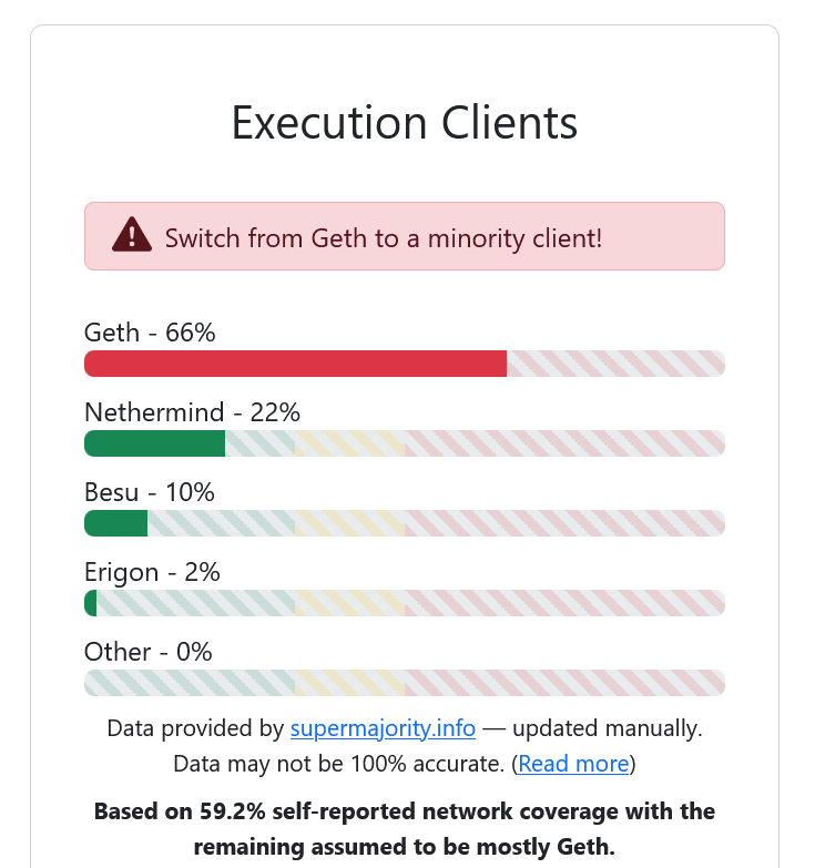 Ethereum Client Diversity: Non-Geth Usage at 34%