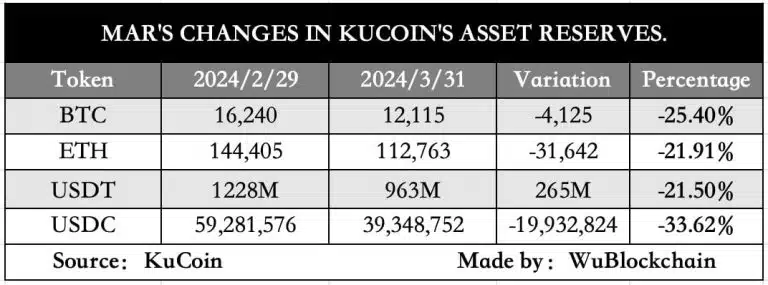KuCoin Hit by DOJ Charges: User Assets Drop 20%