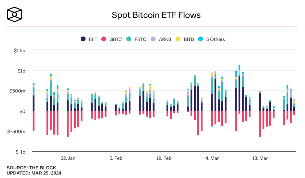 Spot Bitcoin ETFs Outflow Reach $860M