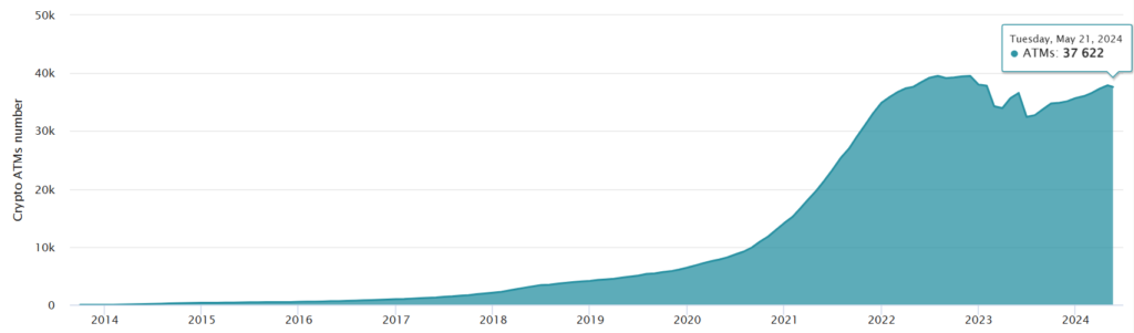 Bitcoin ATM Network Declines for First Time Since July 2023