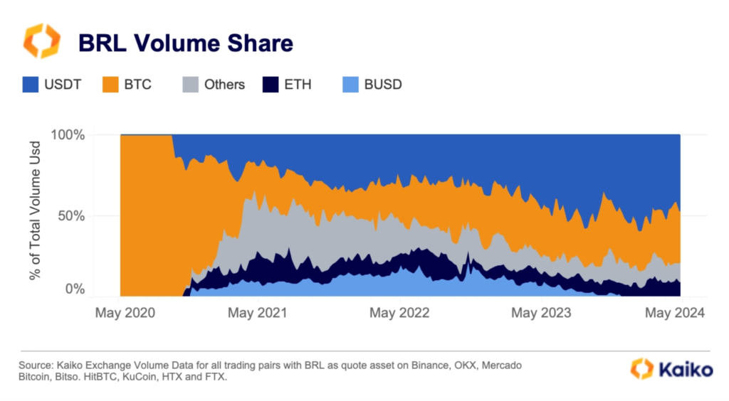 Brazil Leads LATAM Crypto Trading With $6B Volume