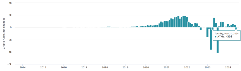 Bitcoin ATM Network Declines for First Time Since July 2023