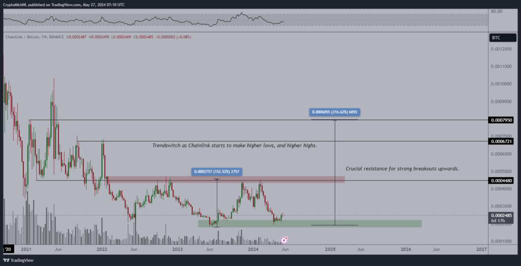 Chainlink Resists Market Drop, LINK Aims for $20 Breakout