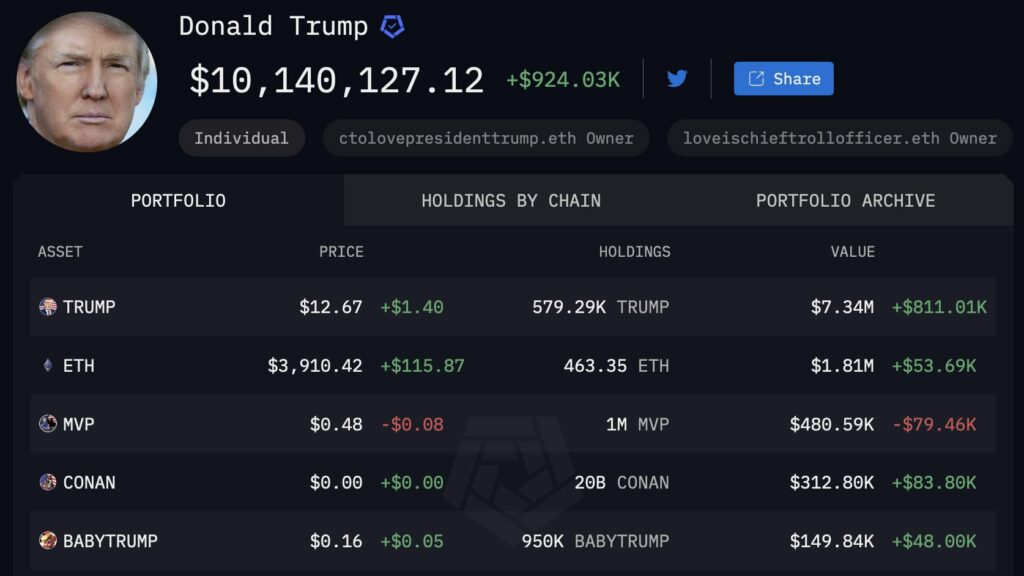 Donald Trump's Crypto Portfolio Tops $10M