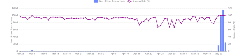 Aptos Sets Record Daily Transactions of 115.4 Million