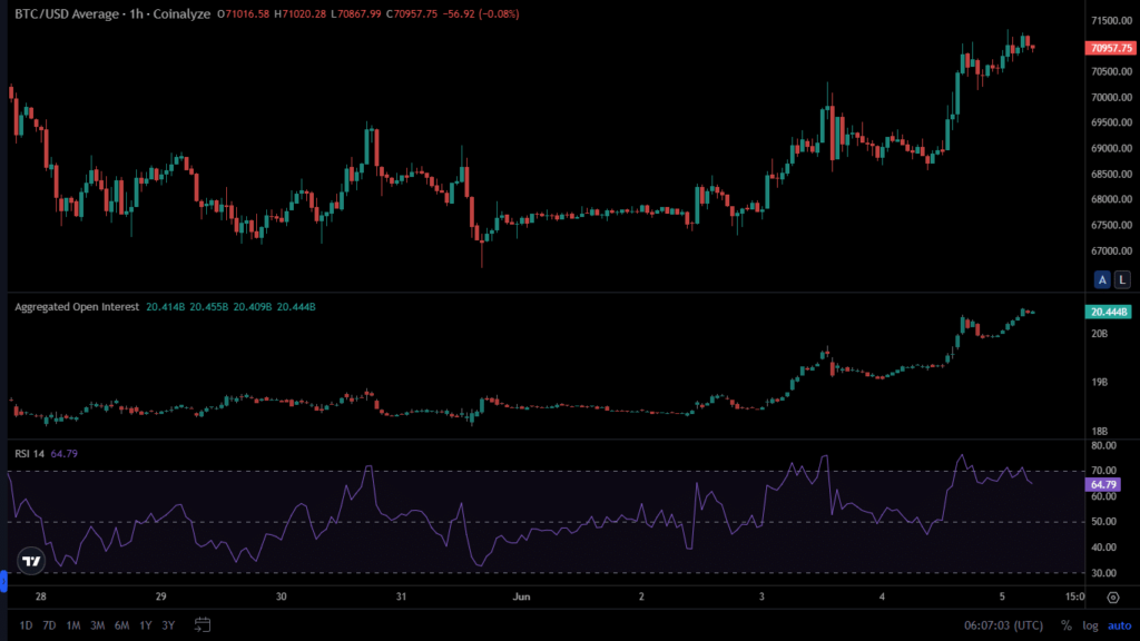 Bitcoin At $72K Sets $1.5B Liquidation Cascad