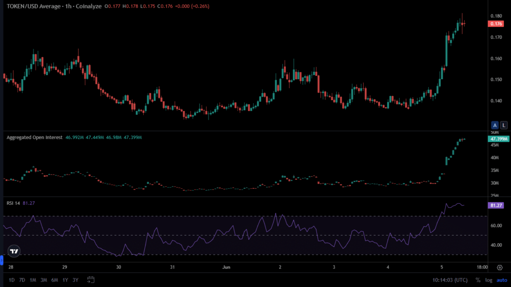 DWF Labs Dumps 7M TOKEN Amid 29% Price Jump