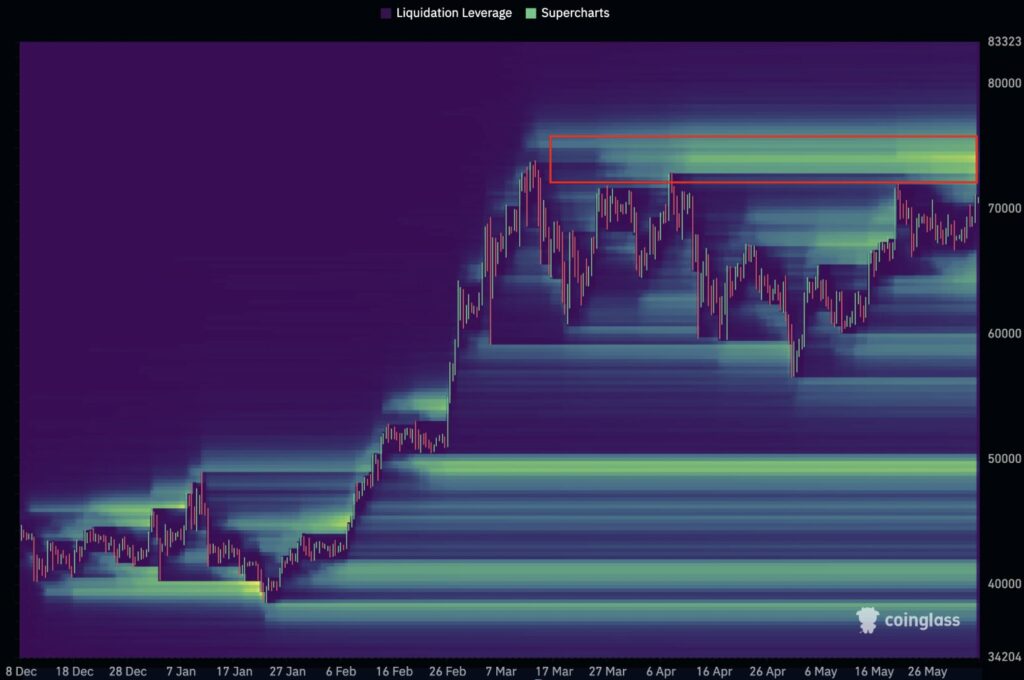 Bitcoin At $72K Sets $1.5B Liquidation Cascad